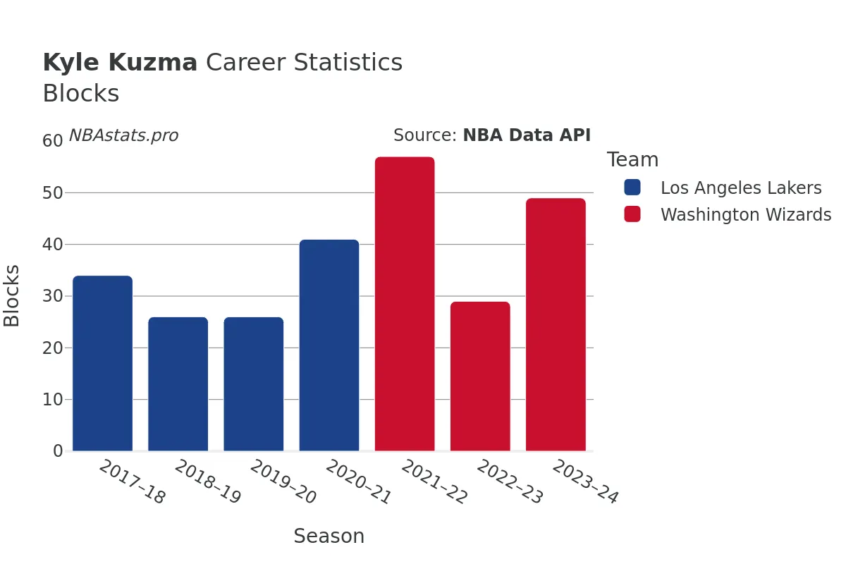 Kyle Kuzma Blocks Career Chart