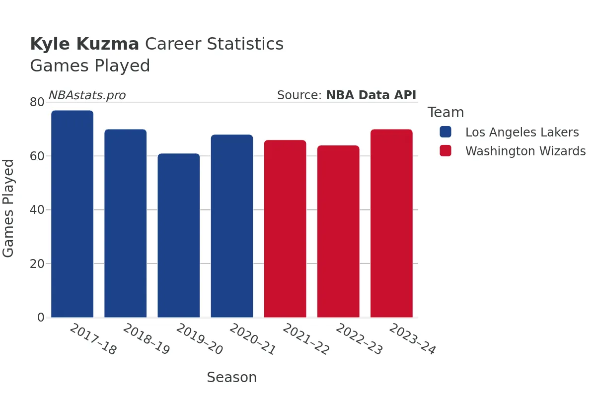 Kyle Kuzma Games–Played Career Chart