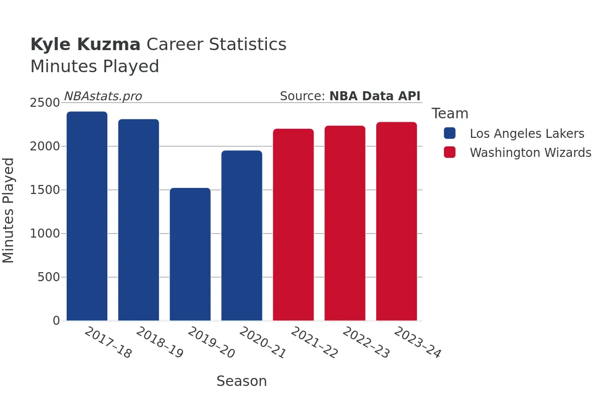 Kyle Kuzma Minutes–Played Career Chart