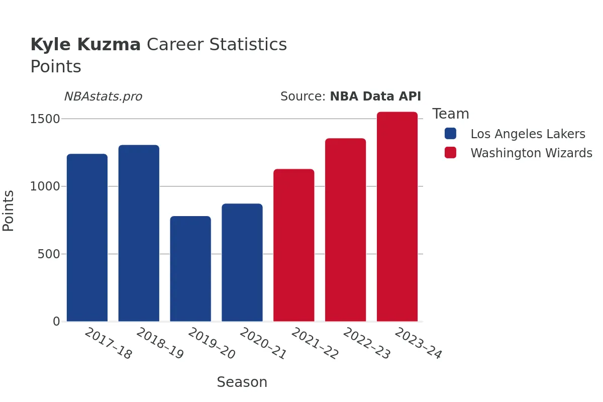 Kyle Kuzma Points Career Chart