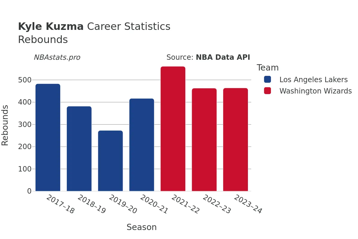 Kyle Kuzma Rebounds Career Chart