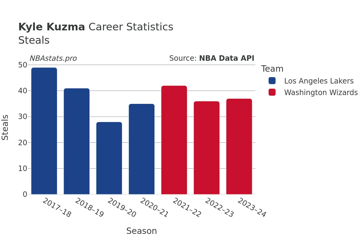 Kyle Kuzma Steals Career Chart