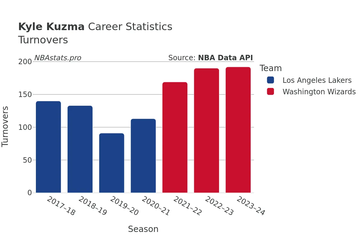 Kyle Kuzma Turnovers Career Chart