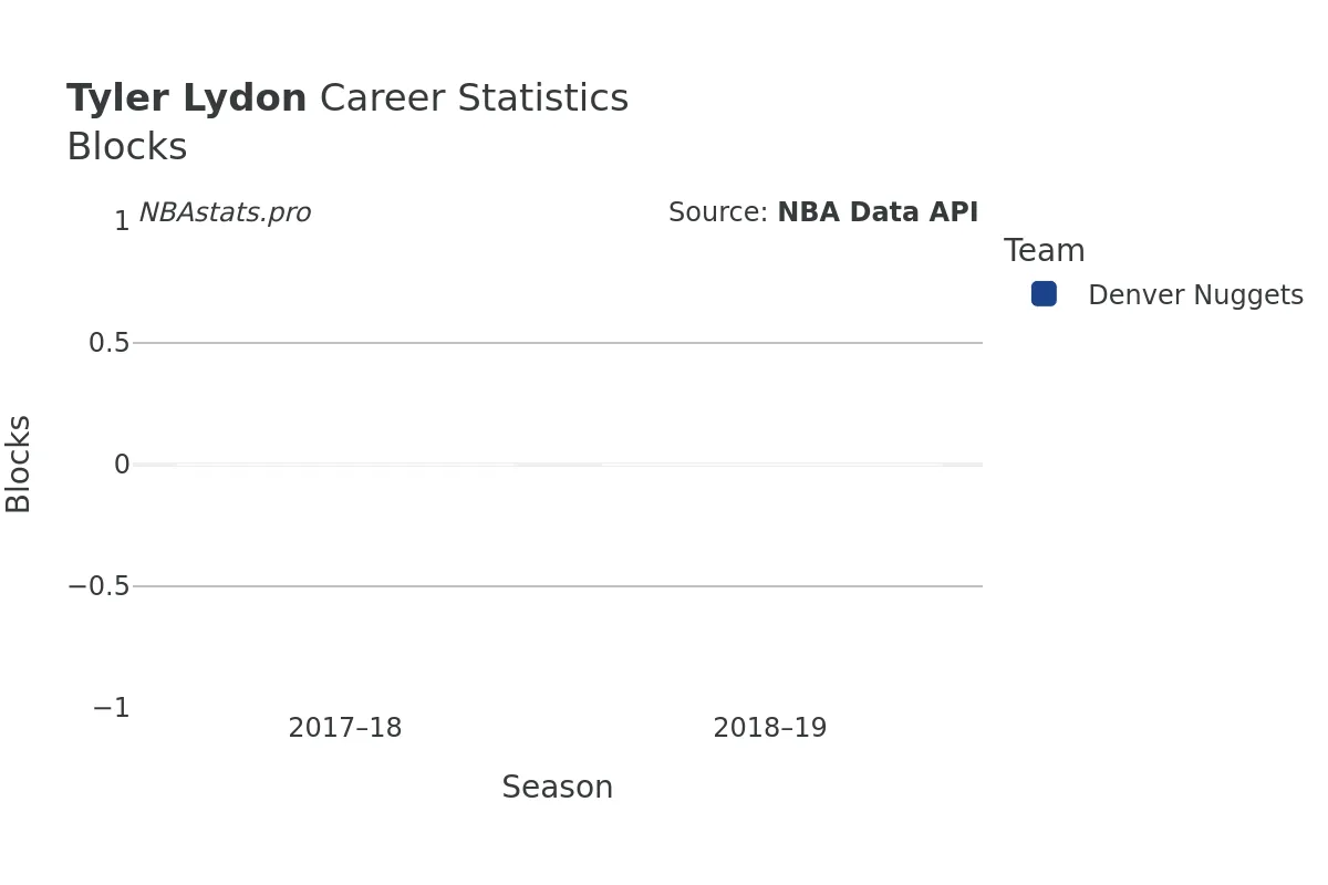 Tyler Lydon Blocks Career Chart