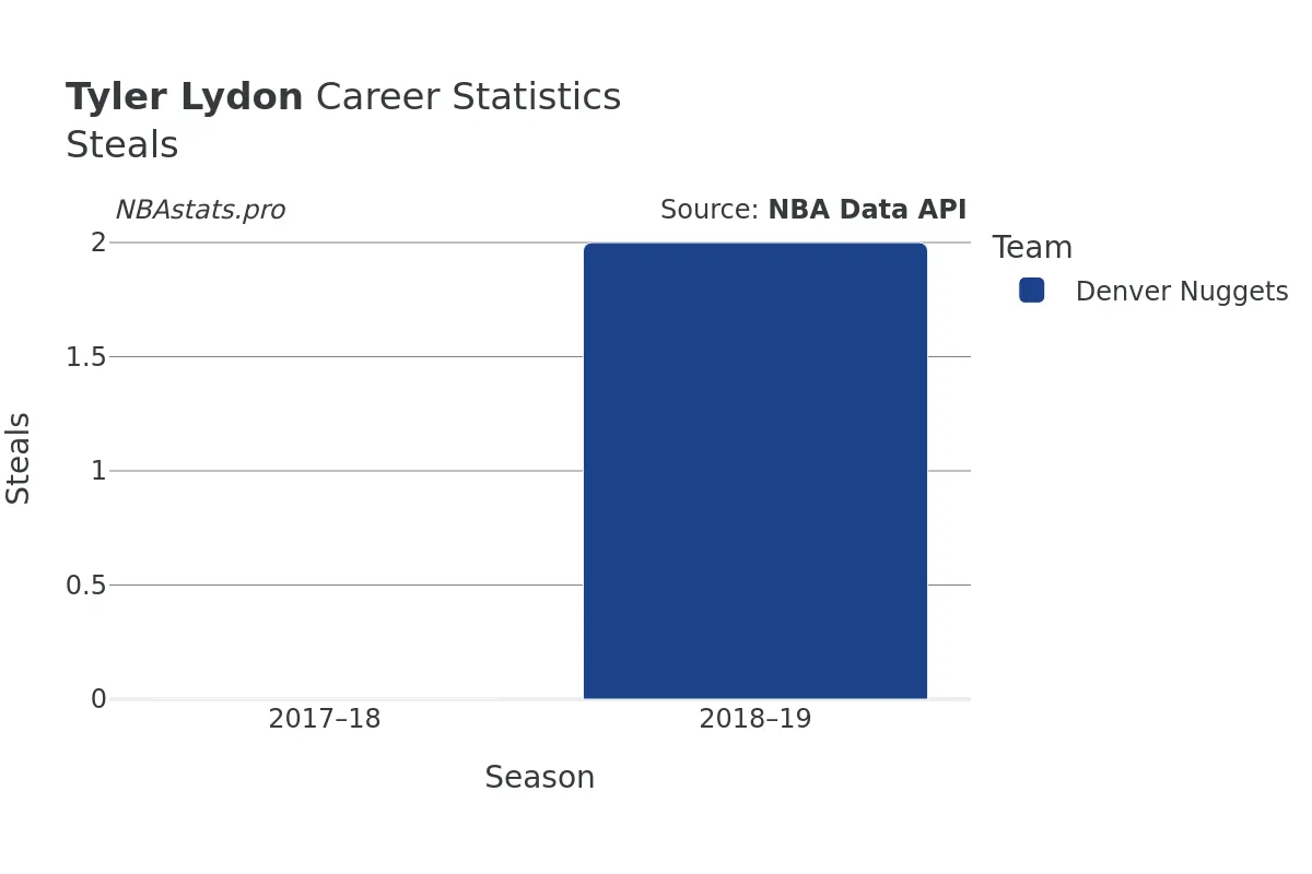 Tyler Lydon Steals Career Chart