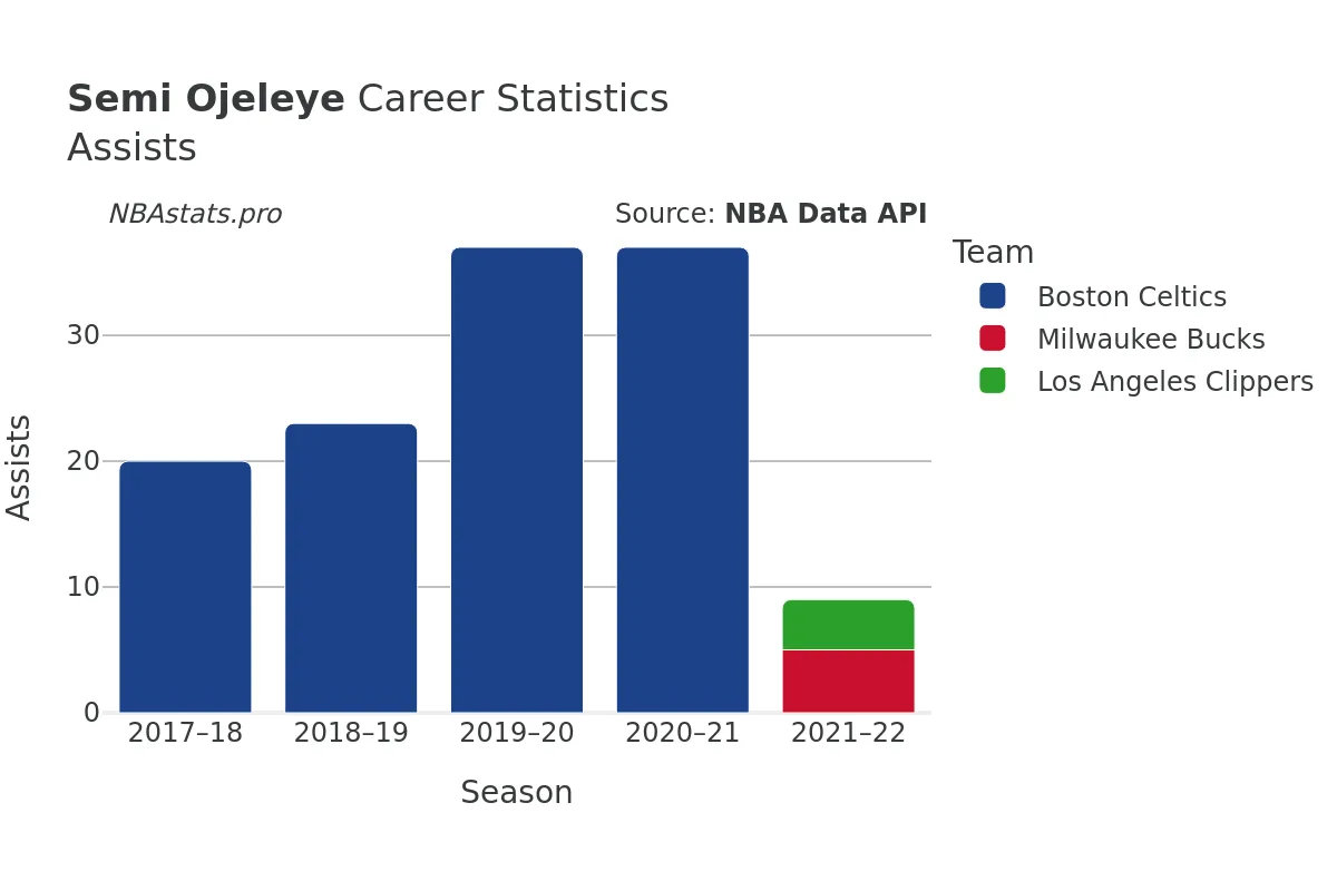 Semi Ojeleye Assists Career Chart Semi Ojeleye Assists Career Chart
