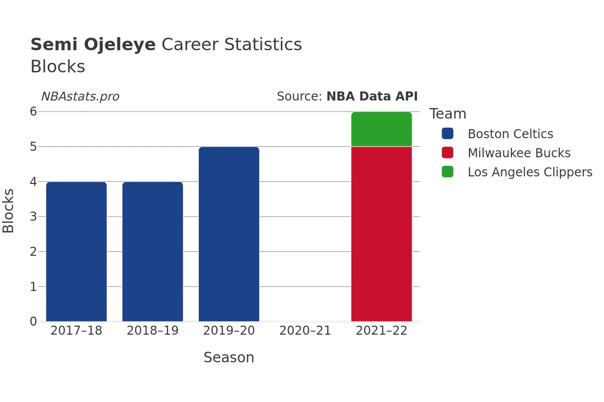 Semi Ojeleye Blocks career chart Semi Ojeleye Blocks Career Chart