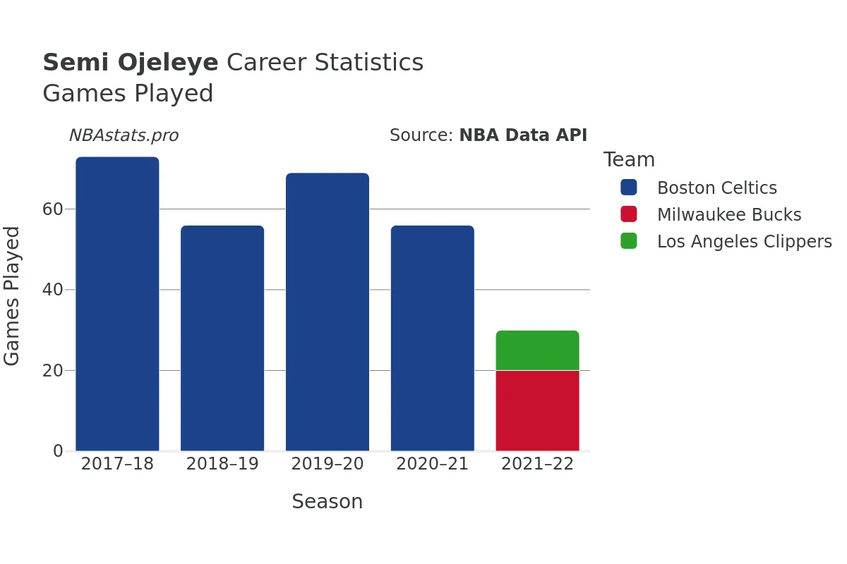 Semi Ojeleye Games–Played Career Chart Semi Ojeleye Games–Played Career Chart