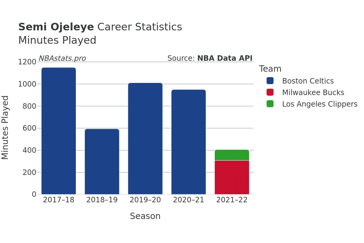Semi Ojeleye Minutes–Played Career Chart Semi Ojeleye Minutes–Played Career Chart