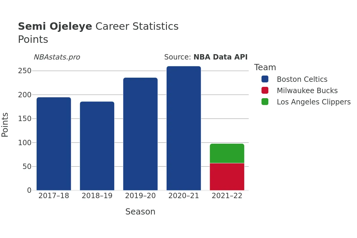 Semi Ojeleye Points Career Chart Semi Ojeleye Points Career Chart