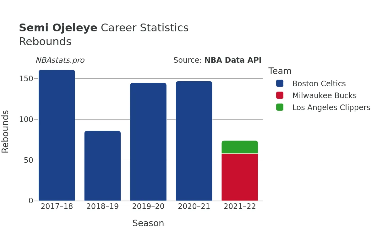 Semi Ojeleye Rebounds Career Chart Semi Ojeleye Rebounds Career Chart