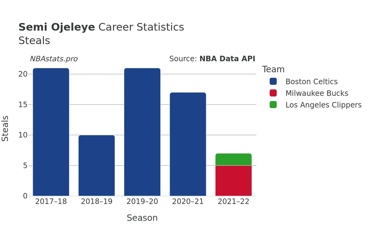 Semi Ojeleye Steals Career Chart Semi Ojeleye Steals Career Chart