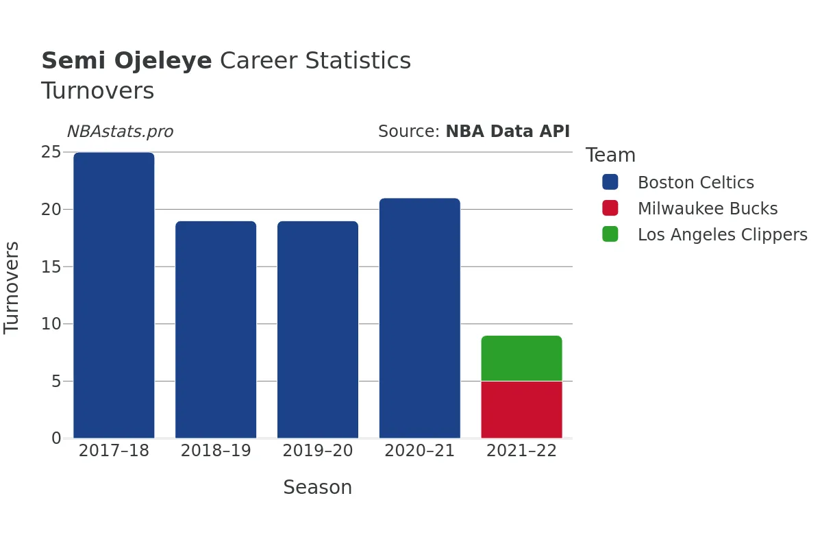 Semi Ojeleye Turnovers Career Chart Semi Ojeleye Turnovers Career Chart
