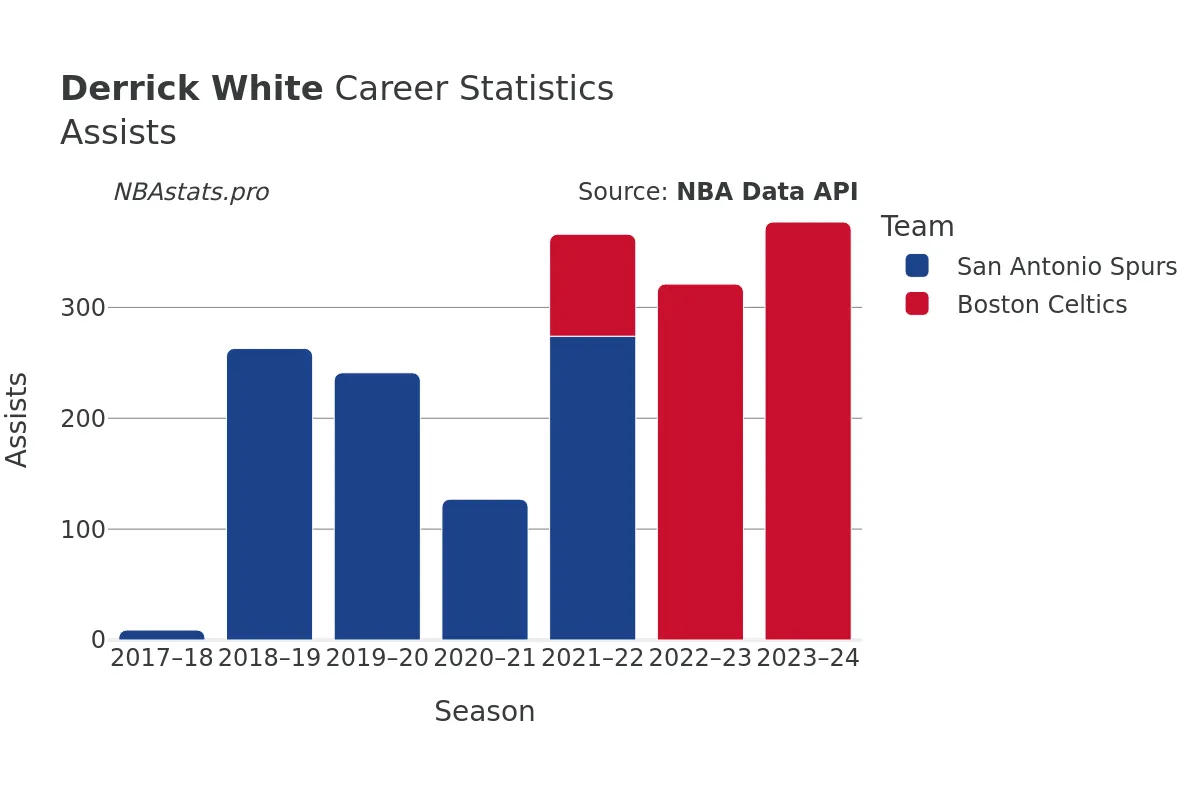 Derrick White Assists Career Chart