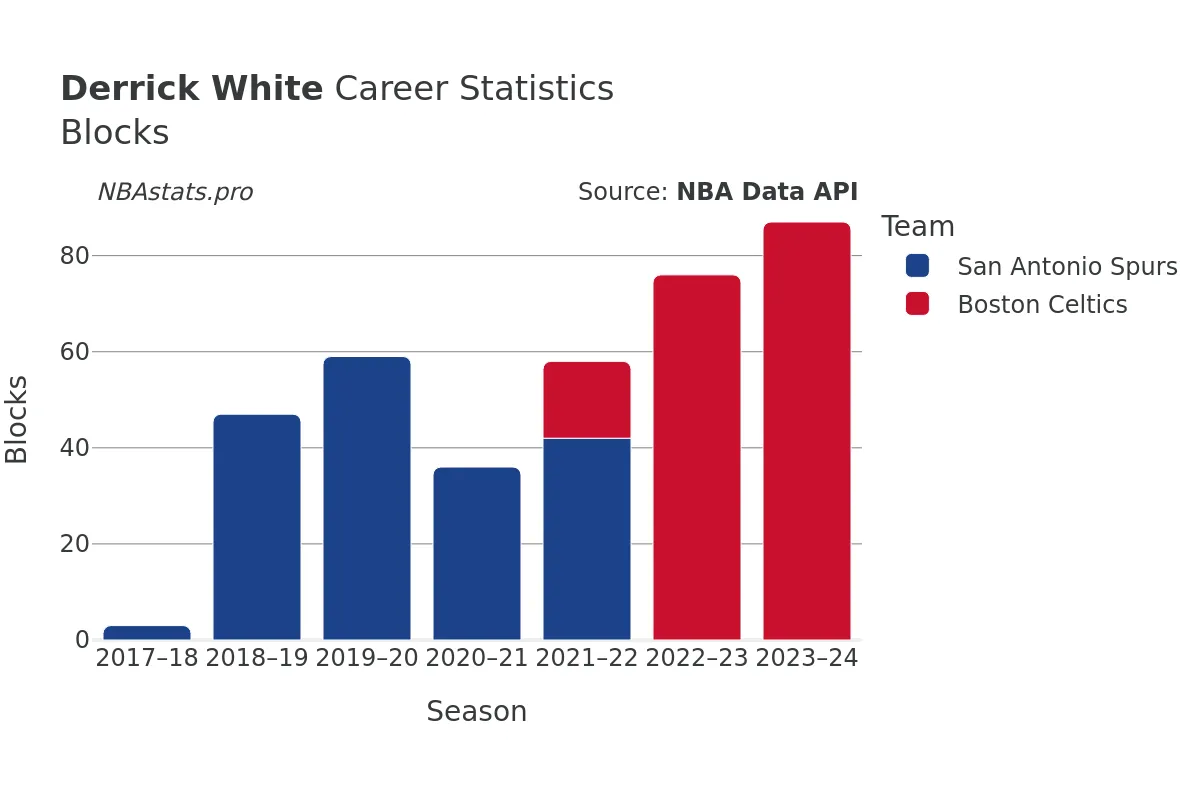 Derrick White Blocks Career Chart