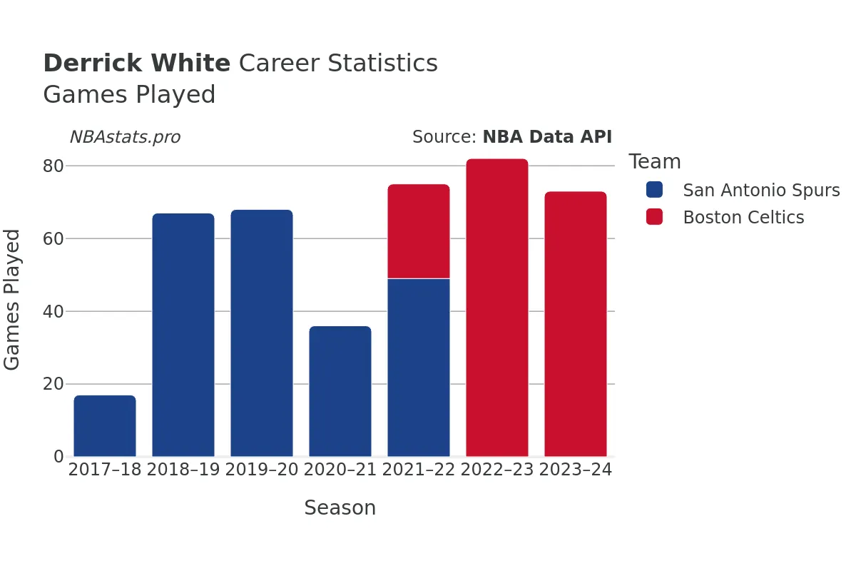 Derrick White Games–Played Career Chart