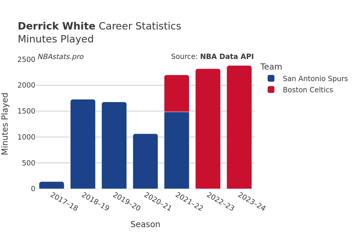 Derrick White Minutes–Played Career Chart