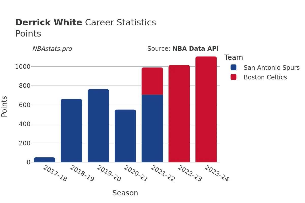 Derrick White Points Career Chart