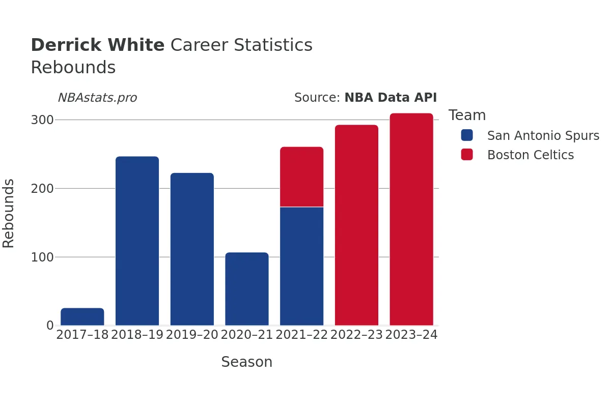 Derrick White Rebounds Career Chart