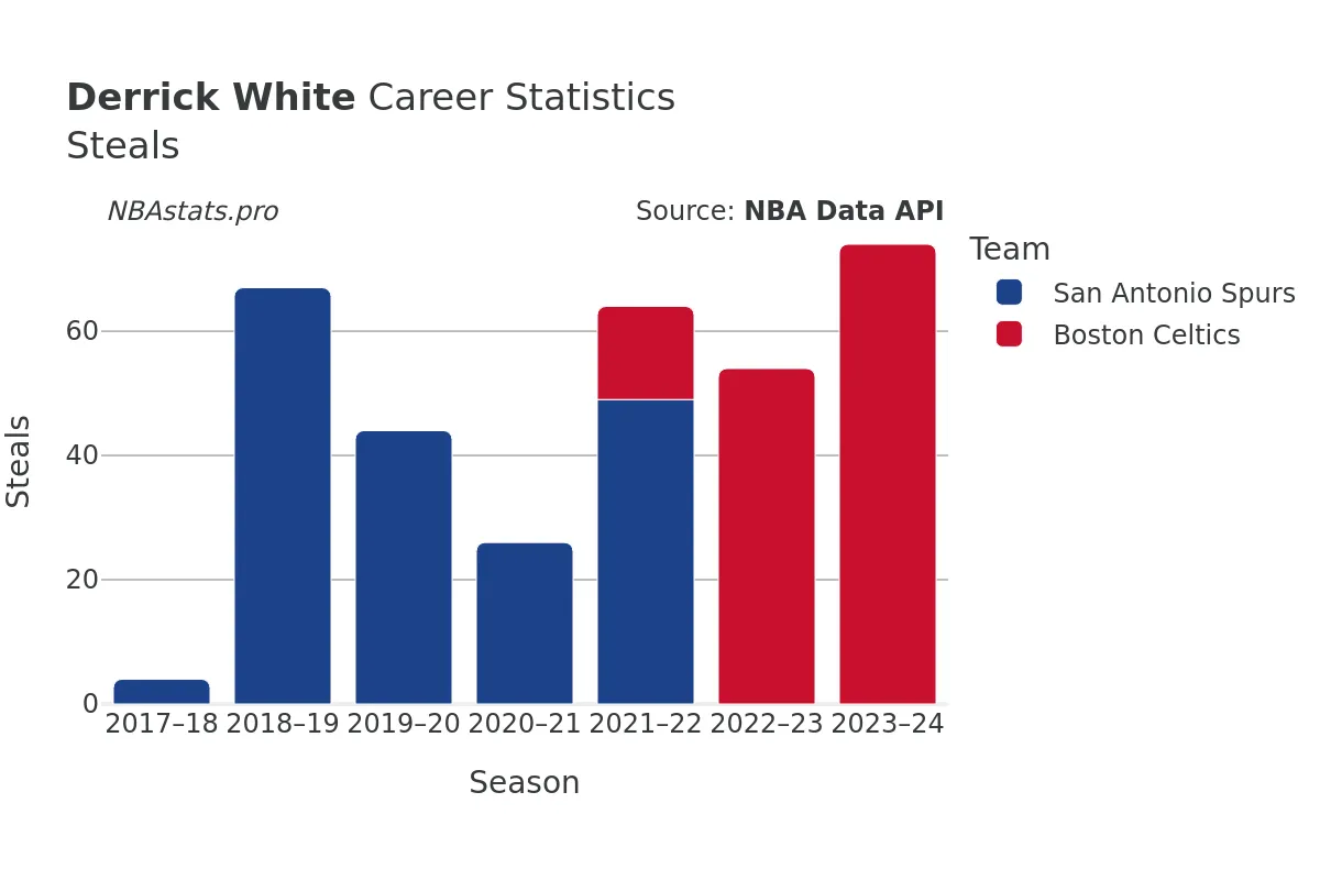 Derrick White Steals Career Chart