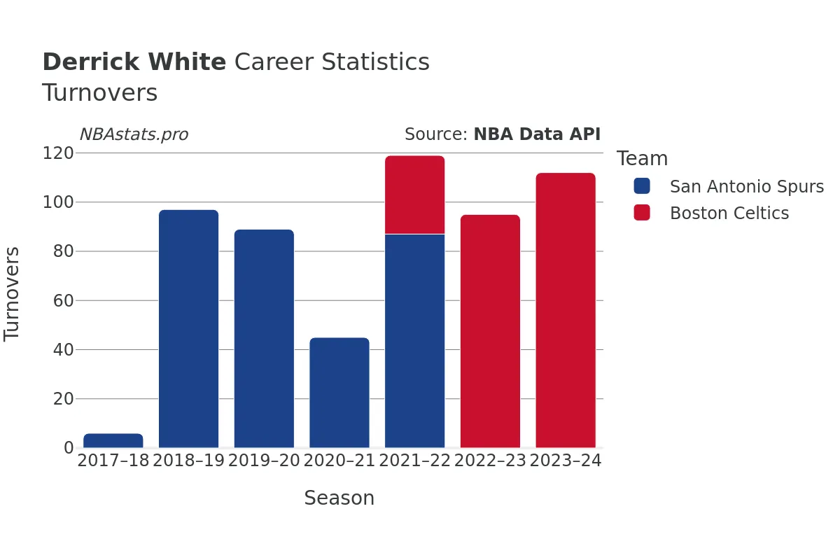 Derrick White Turnovers Career Chart