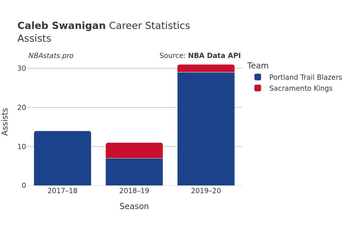 Caleb Swanigan Assists Career Chart