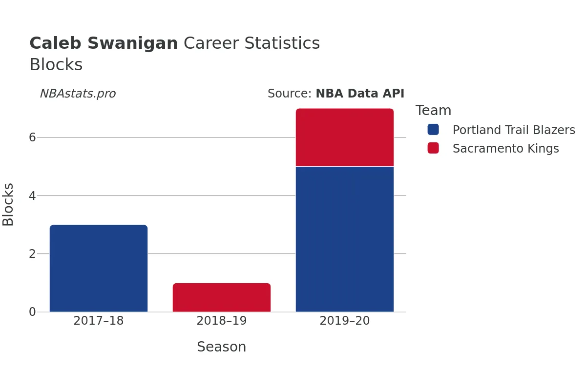 Caleb Swanigan Blocks Career Chart