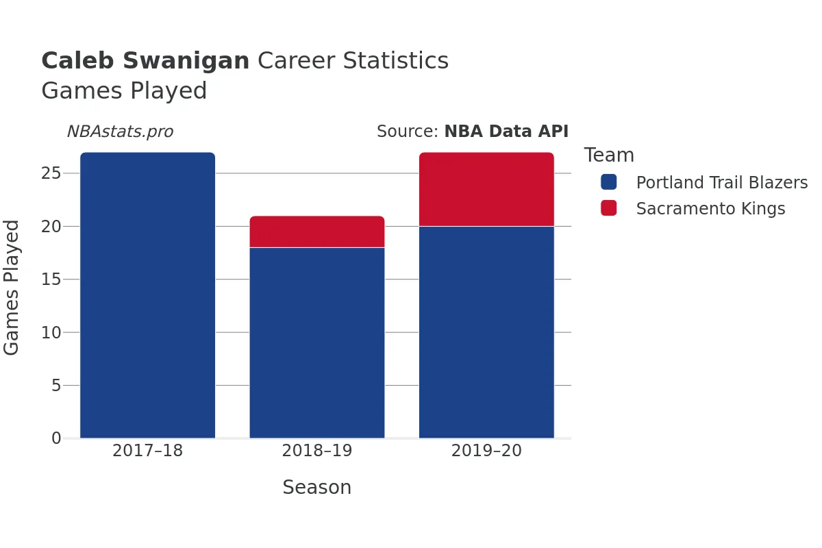 Caleb Swanigan Games–Played Career Chart