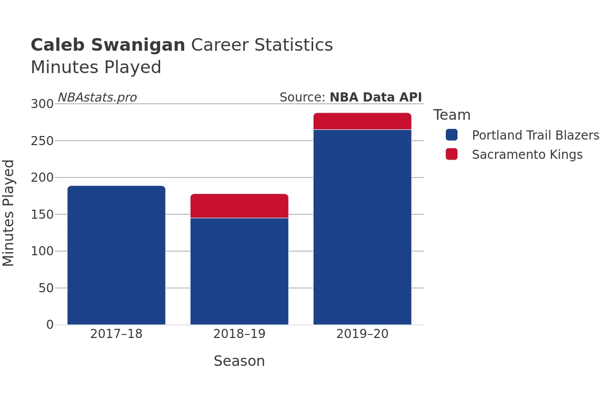 Caleb Swanigan Minutes–Played Career Chart