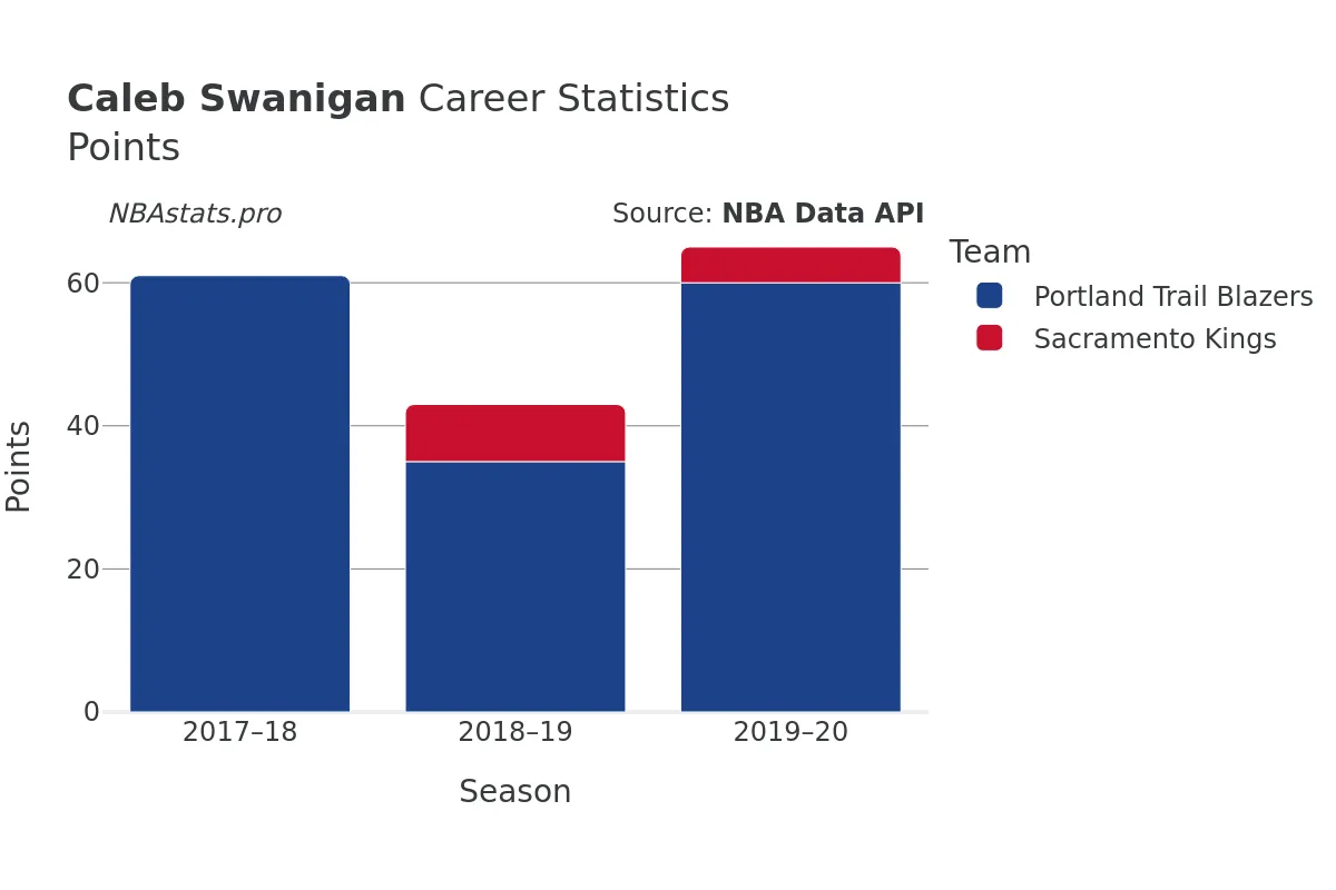 Caleb Swanigan Points Career Chart