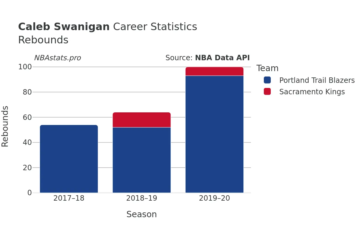 Caleb Swanigan Rebounds Career Chart