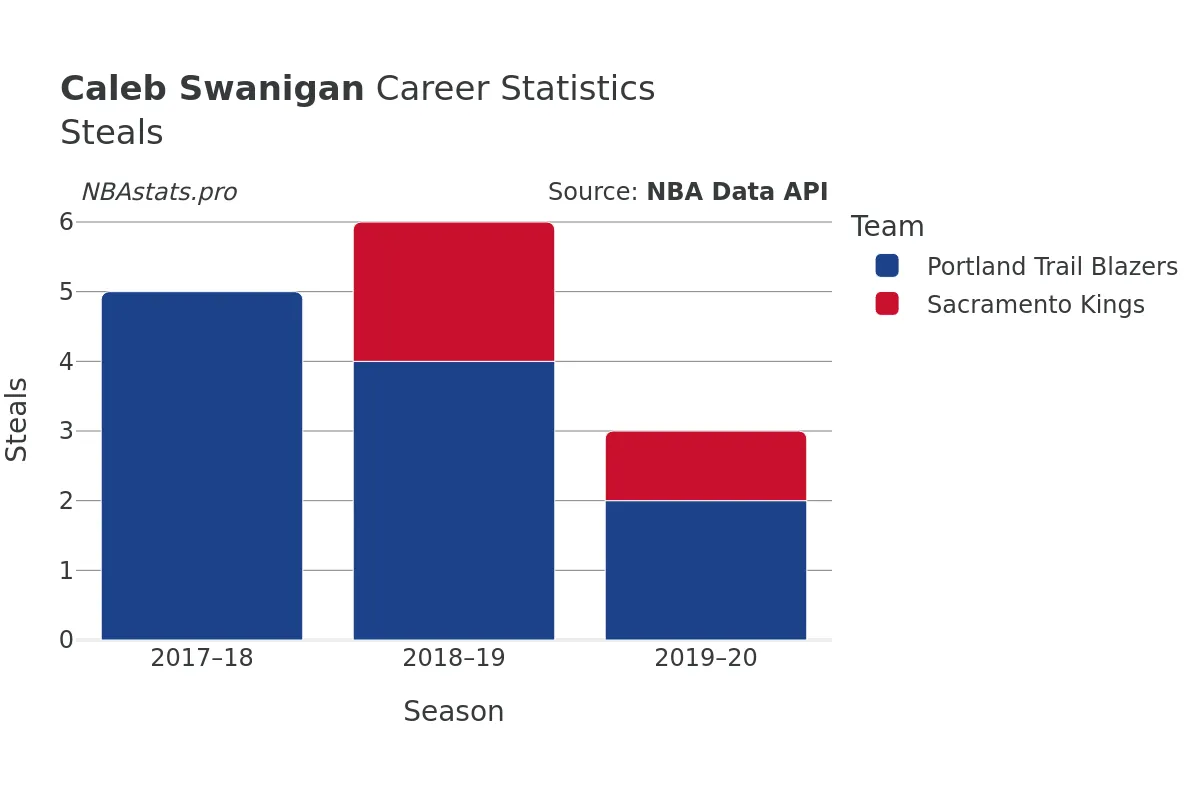 Caleb Swanigan Steals Career Chart