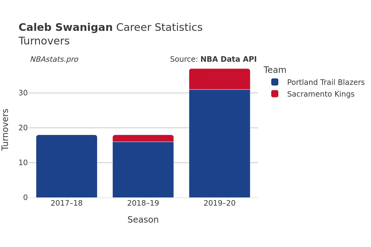 Caleb Swanigan Turnovers Career Chart