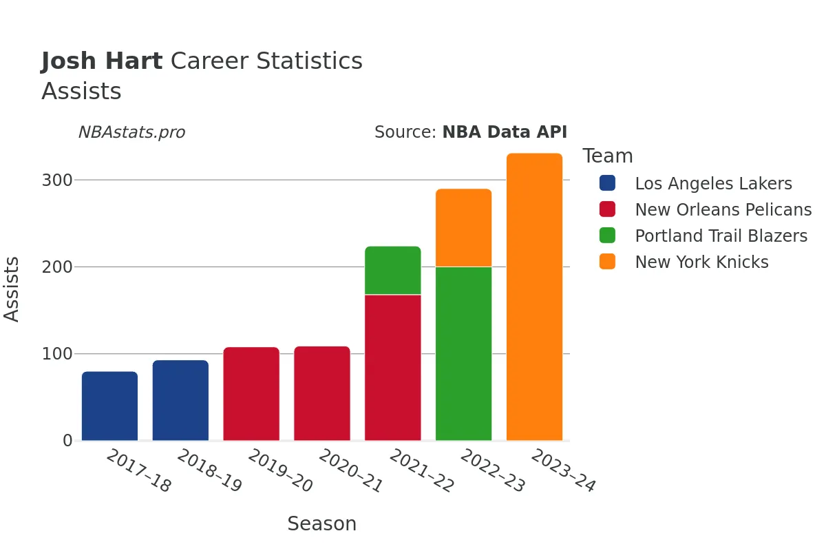 Josh Hart Assists Career Chart