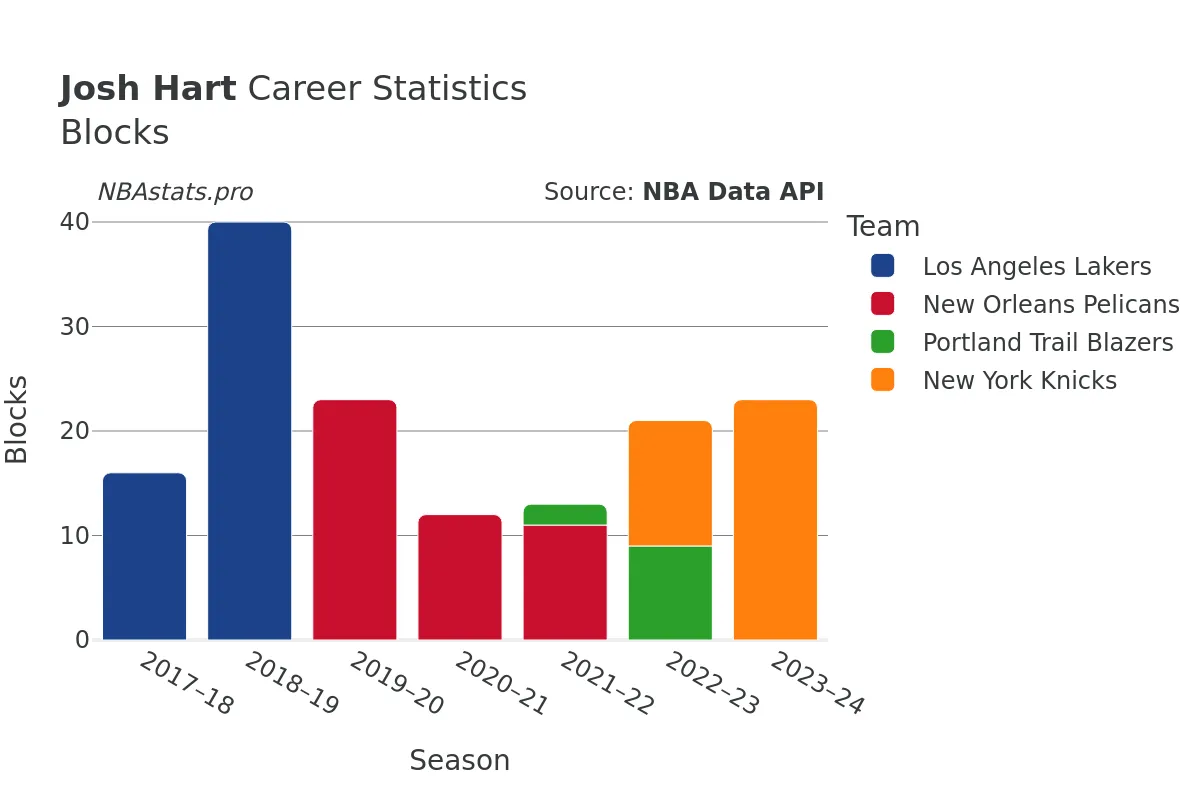 Josh Hart Blocks Career Chart