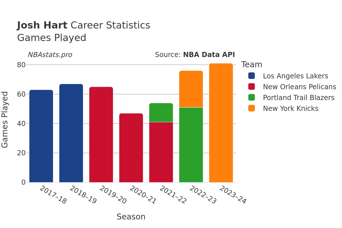 Josh Hart Games–Played Career Chart