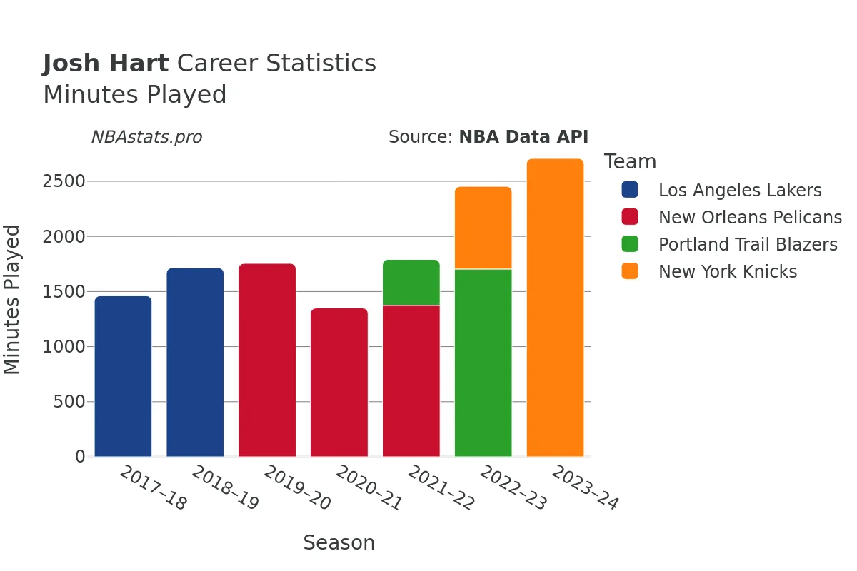 Josh Hart Minutes–Played Career Chart