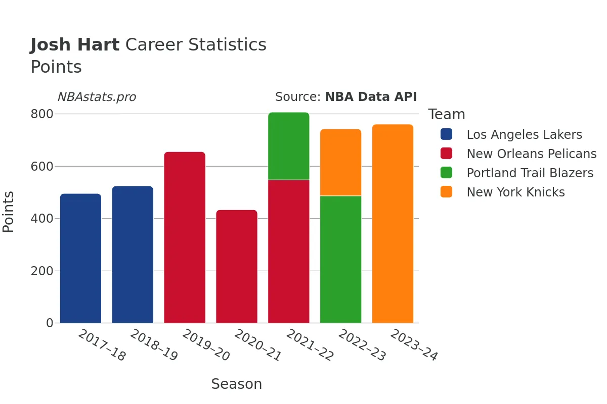 Josh Hart Points Career Chart