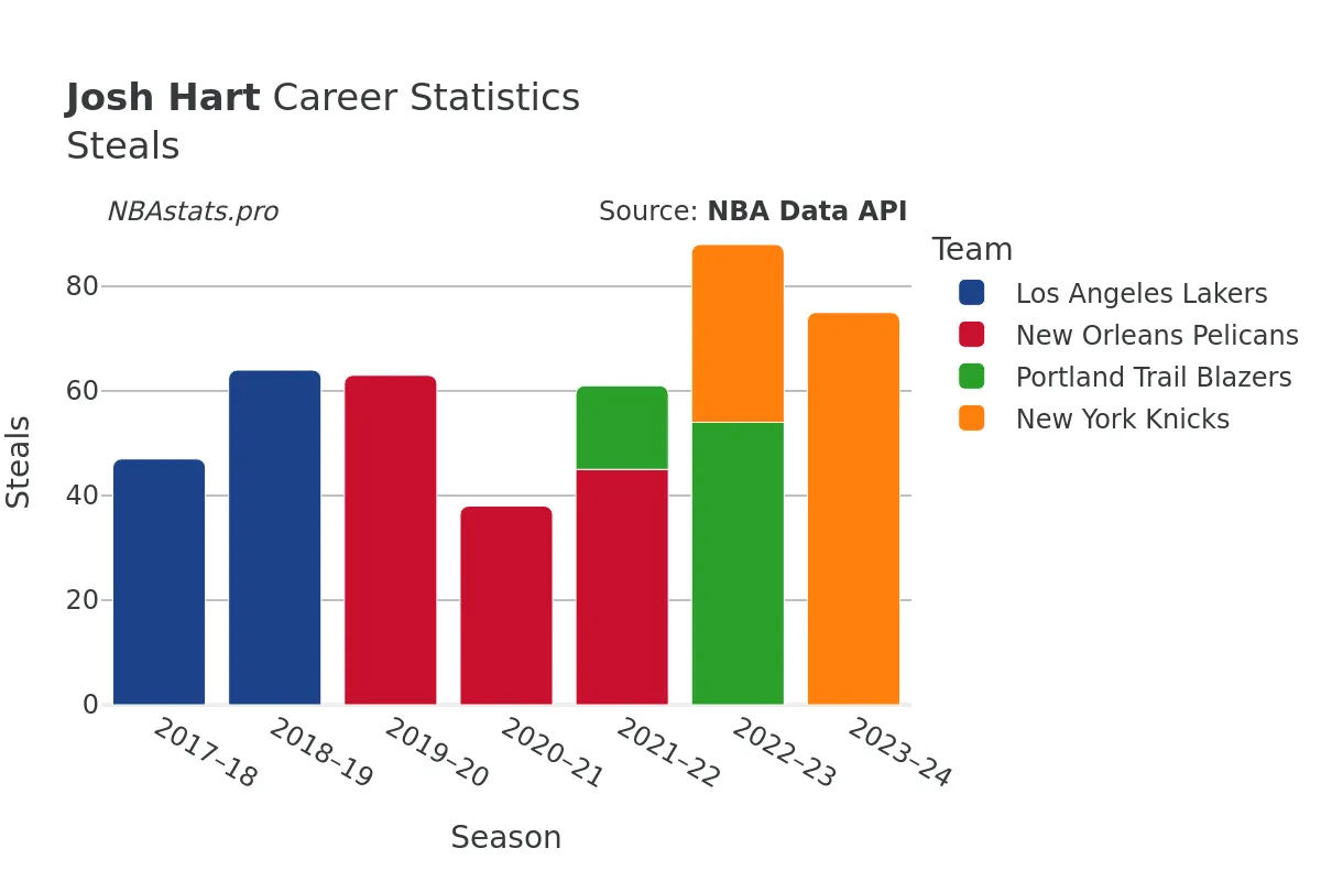 Josh Hart Steals Career Chart