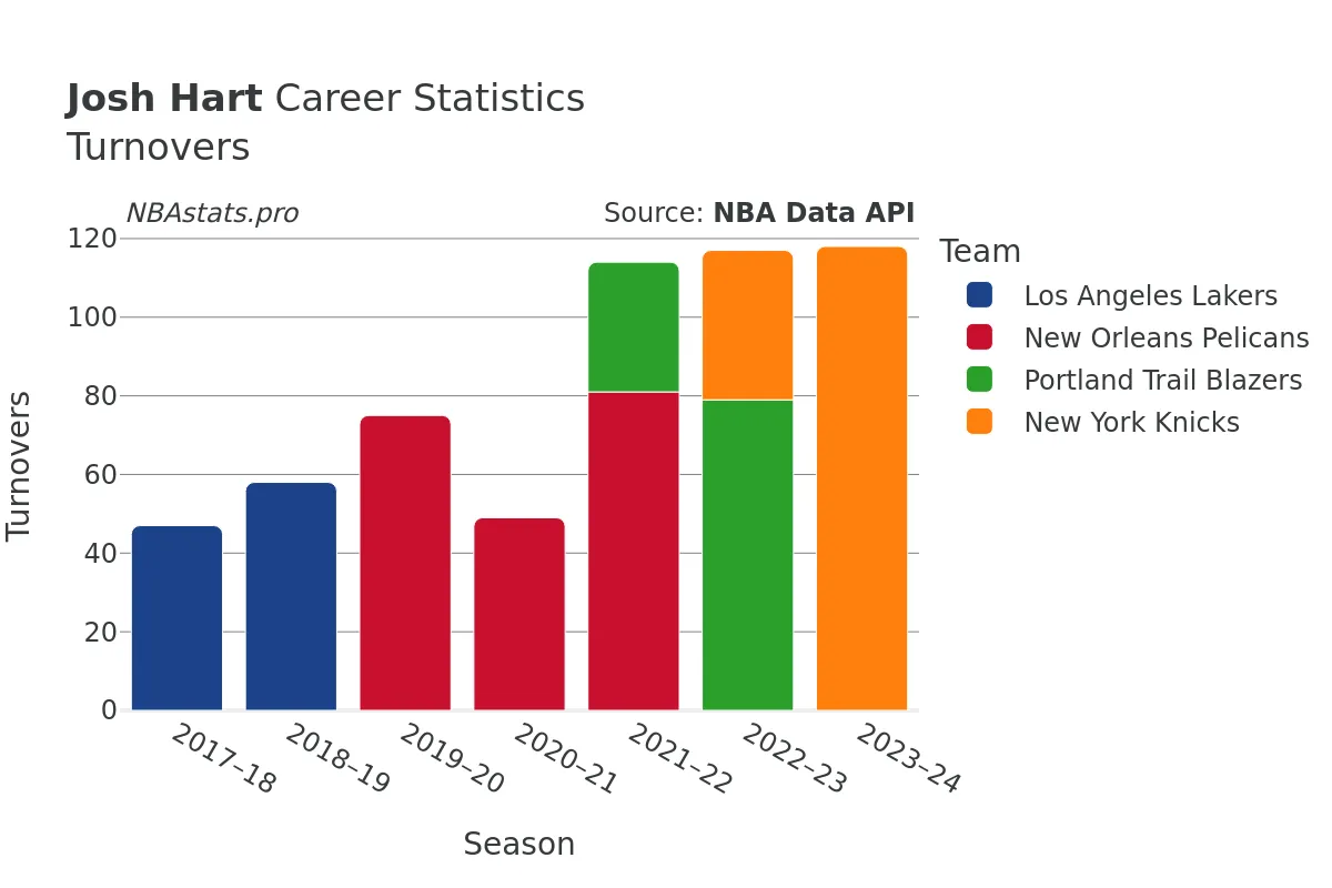 Josh Hart Turnovers Career Chart