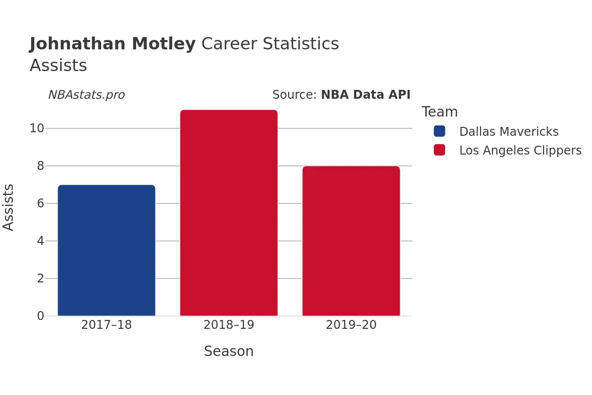 Johnathan Motley Assists Career Chart