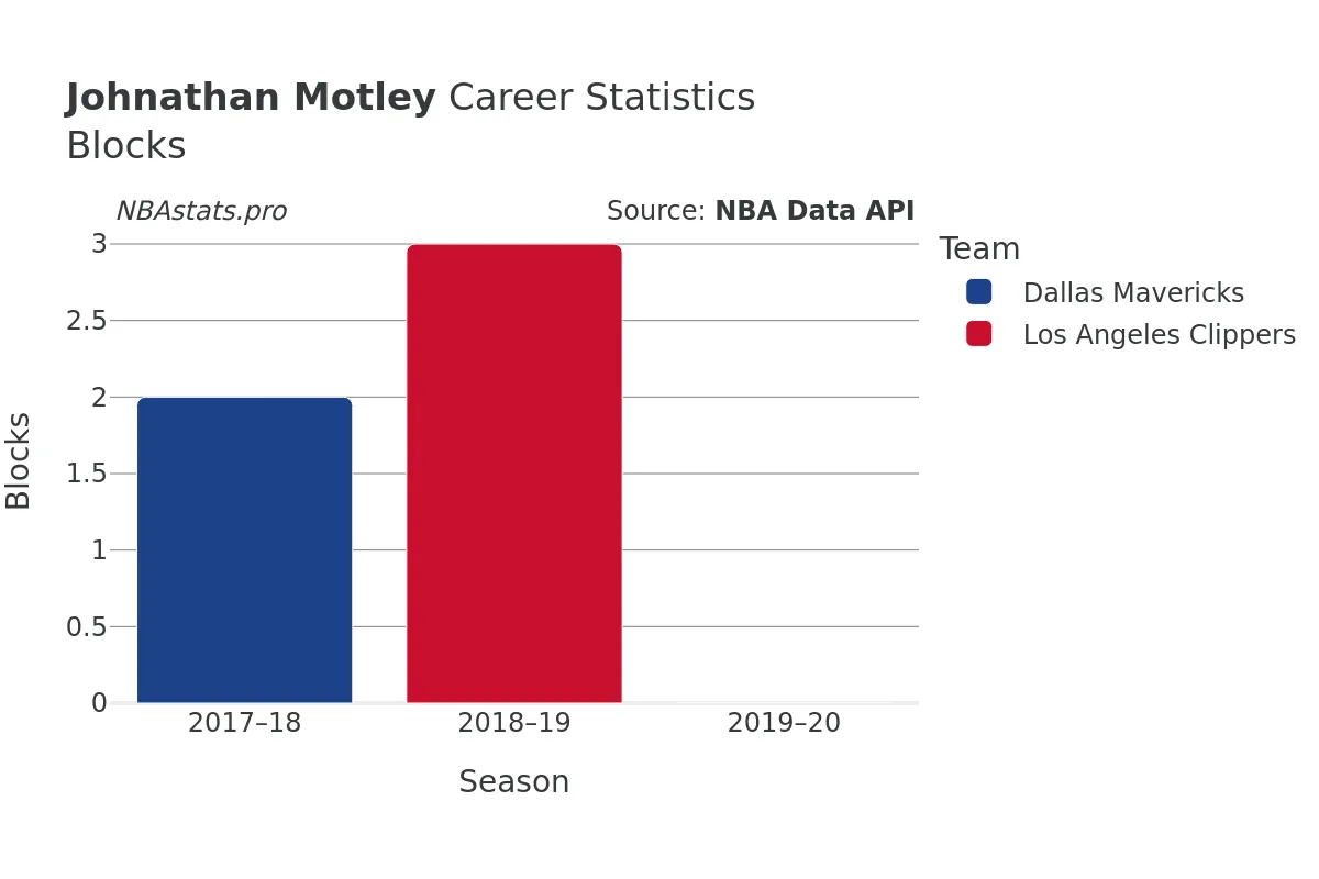 Johnathan Motley Blocks Career Chart