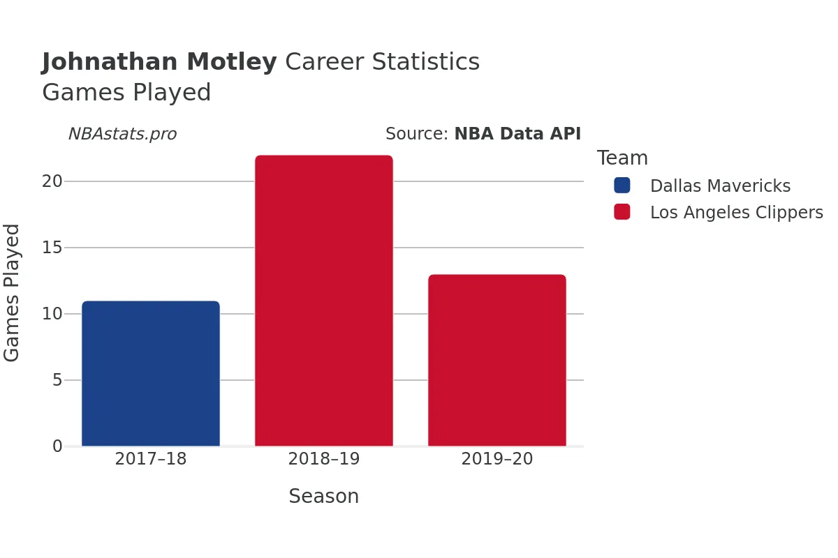 Johnathan Motley Games–Played Career Chart