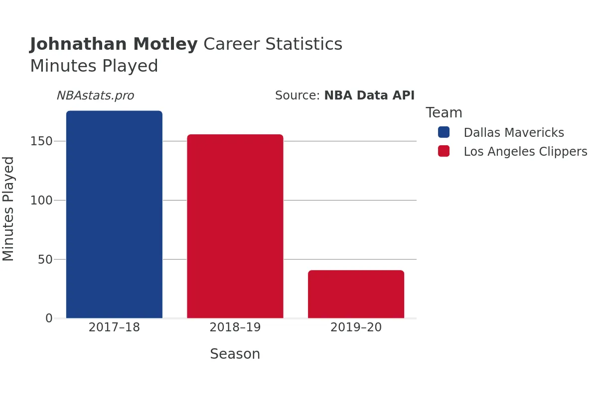 Johnathan Motley Minutes–Played Career Chart