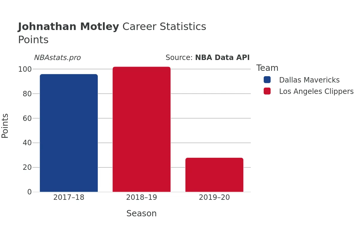 Johnathan Motley Points Career Chart