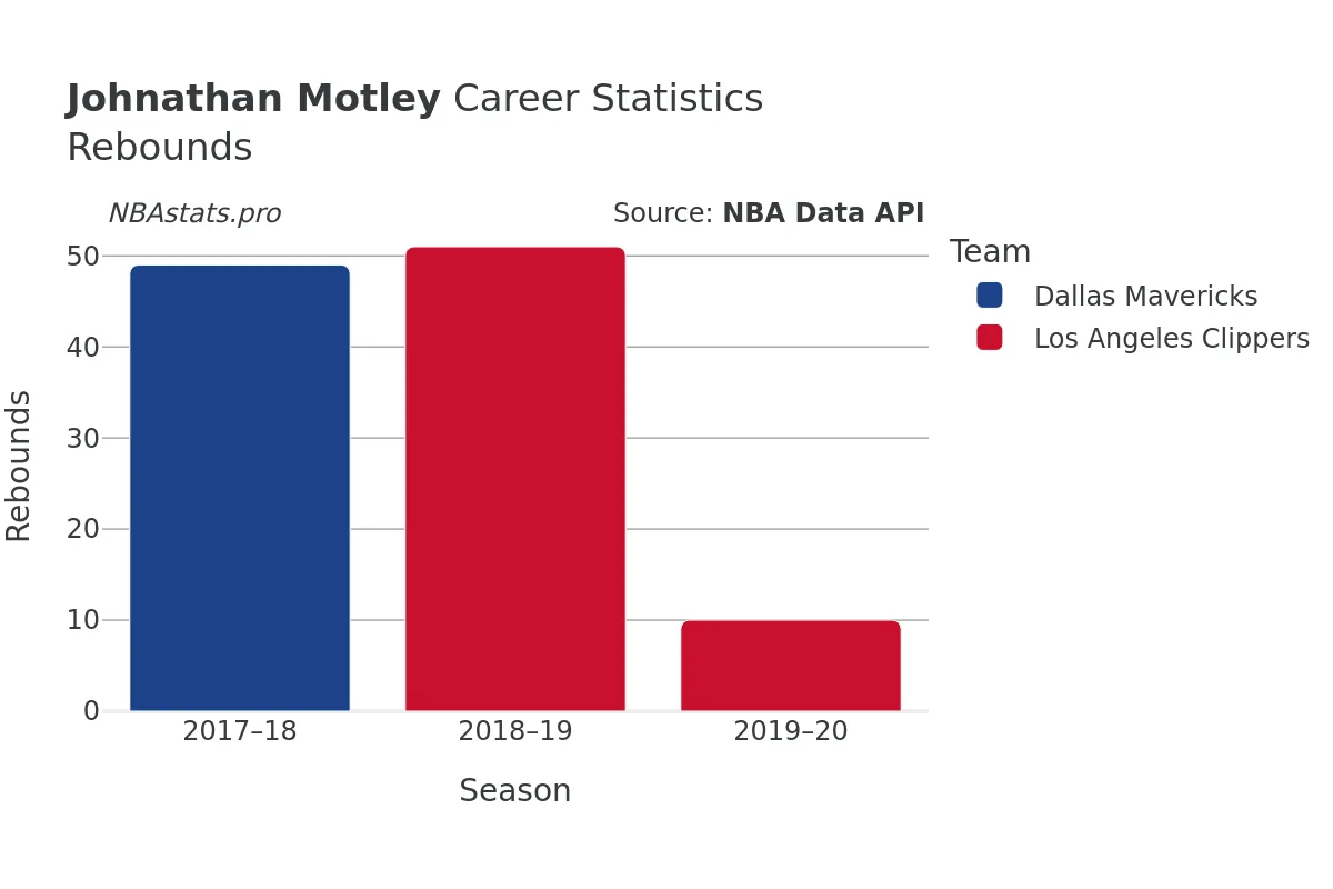 Johnathan Motley Rebounds Career Chart