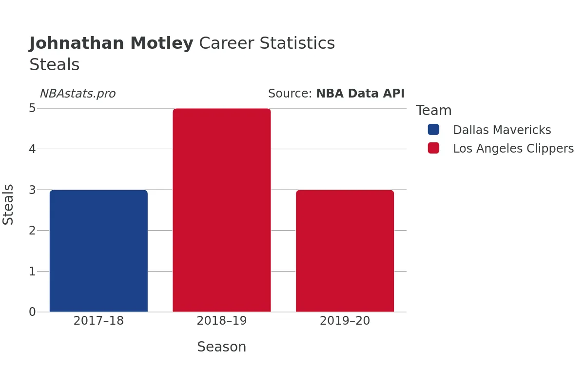 Johnathan Motley Steals Career Chart