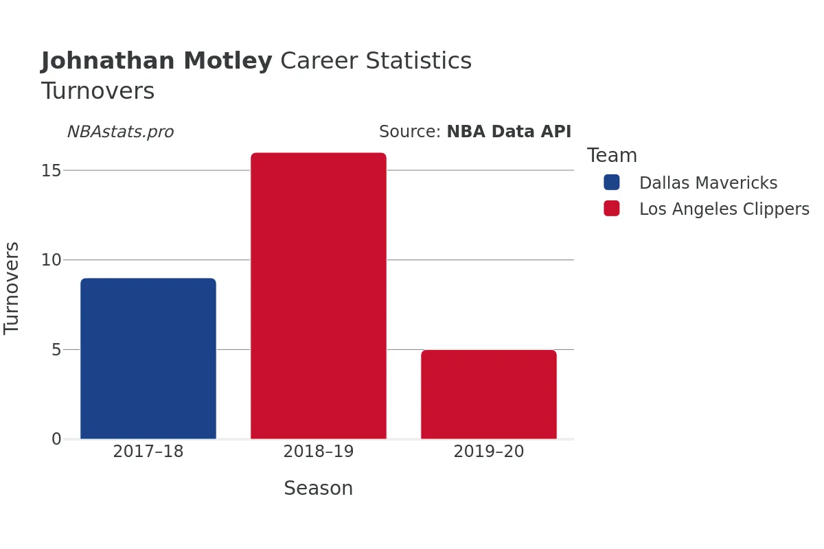 Johnathan Motley Turnovers Career Chart