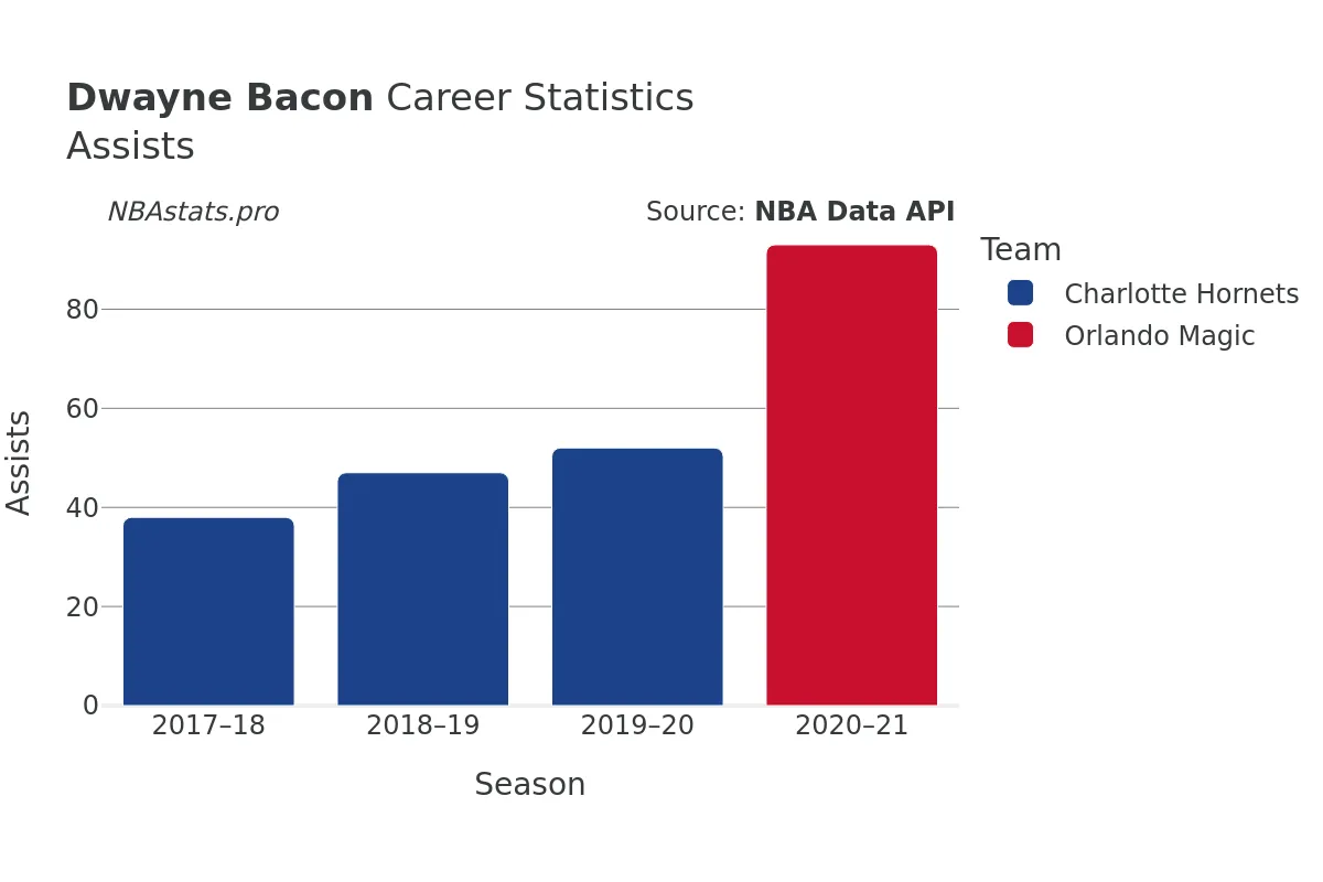 Dwayne Bacon Assists Career Chart