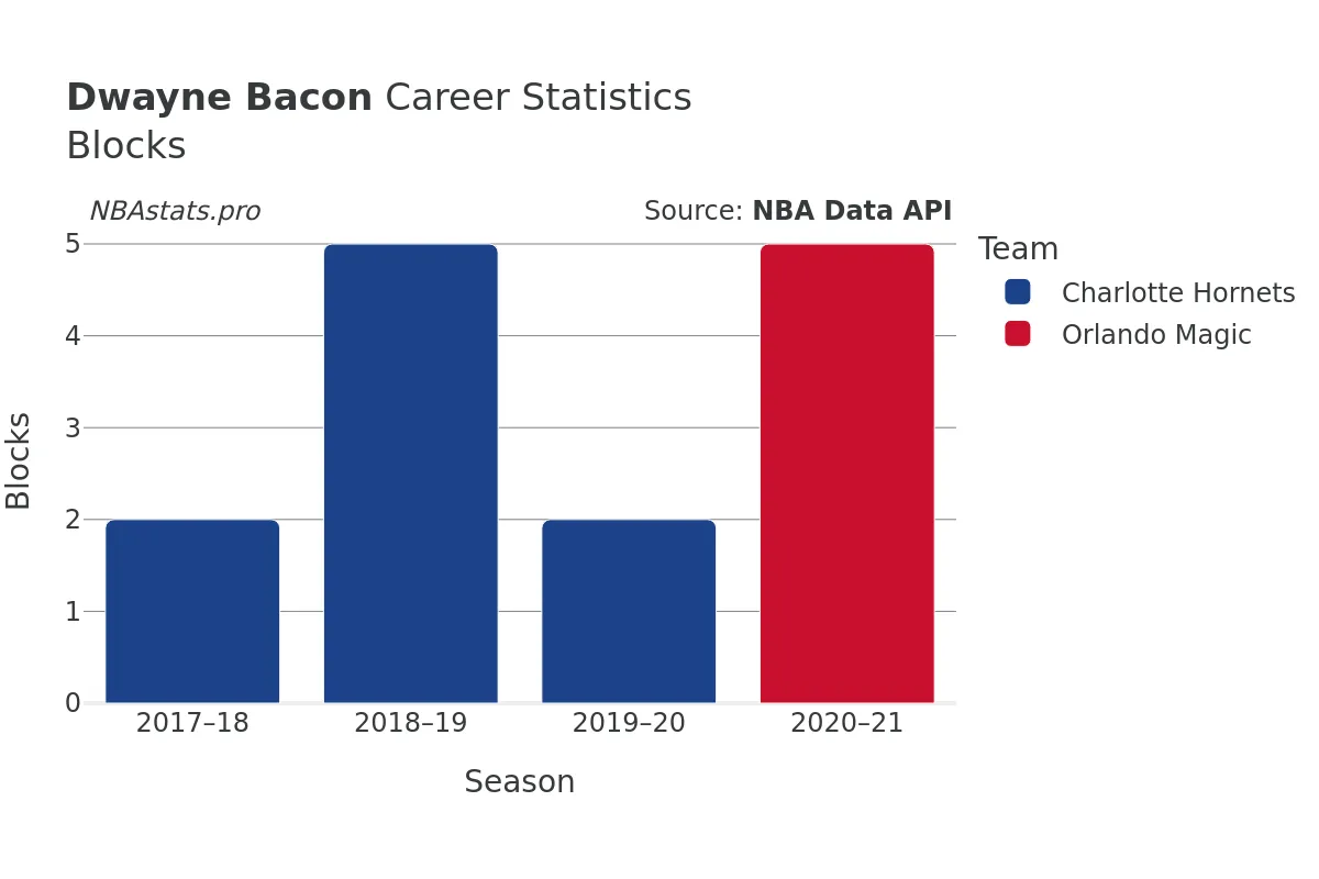 Dwayne Bacon Blocks Career Chart